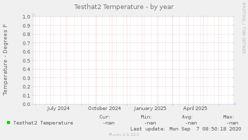 Testhat2 Temperature