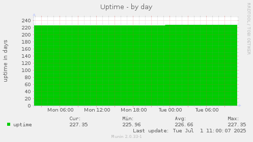 Uptime