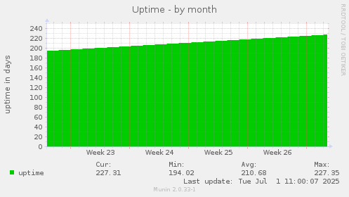Uptime