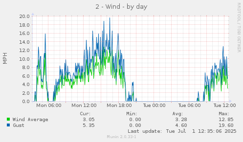 2 - Wind
