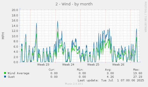2 - Wind