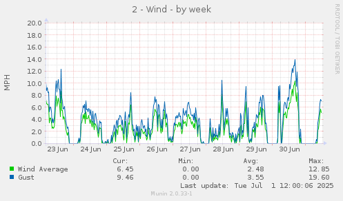 2 - Wind