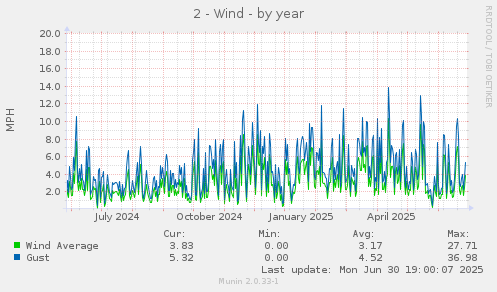 2 - Wind