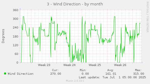 3 - Wind Direction
