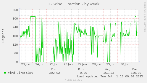 3 - Wind Direction