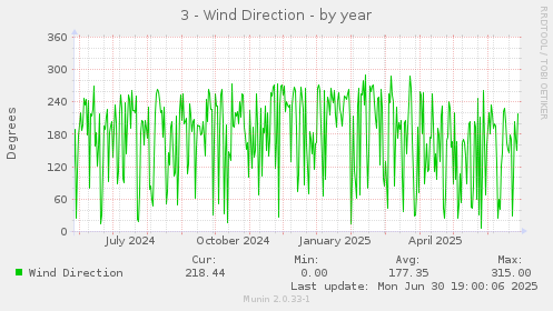 3 - Wind Direction
